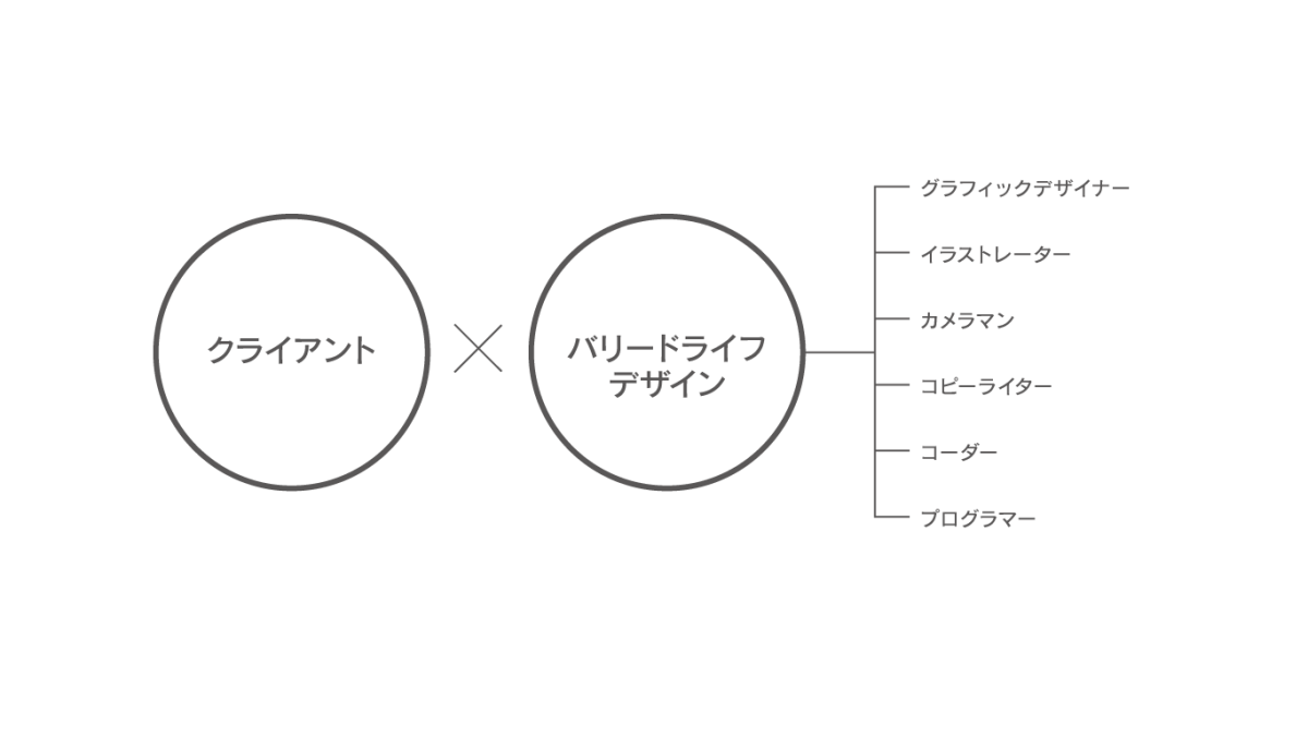 ご依頼内容に応じてチーム体制で対応することも可能です